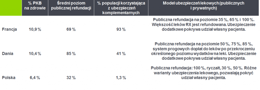 Jak wygląda ubezpieczenie lekowe we Francji, w Danii i w Polsce? - Tabela
